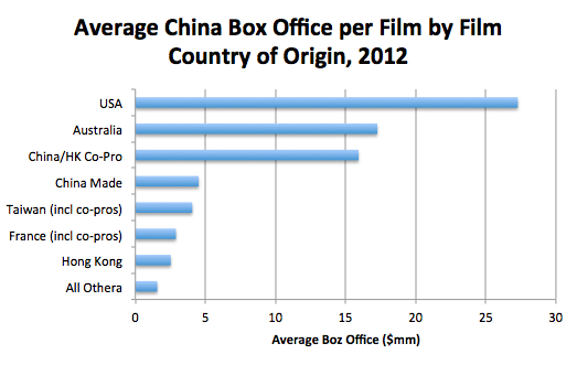 Average China BO per Film by Country, 2012