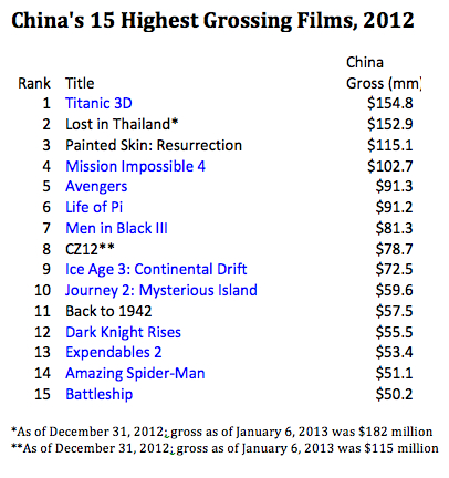 China Top 15 Grossing Films 2012