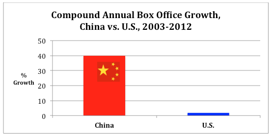 China v U.S. BO CAGR 2003-12