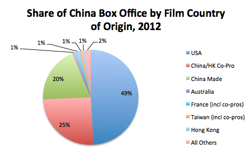 Share of 2012 China BO by Film Country of Origin