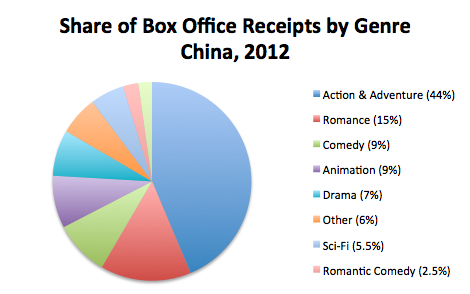Share of Box Office Receipts by Genre, 2012