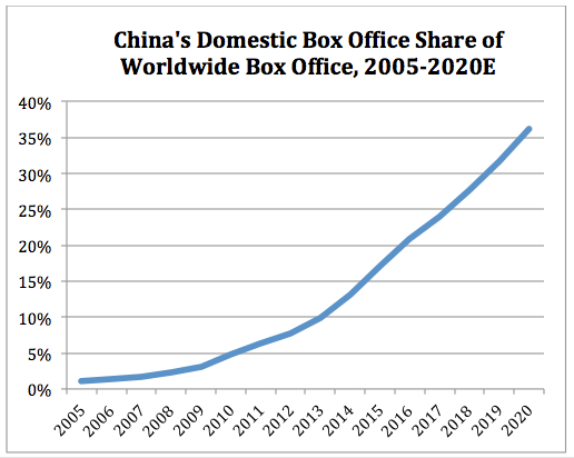 China share of WW box office