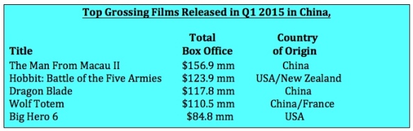 Top grossing films rel Q1 2015