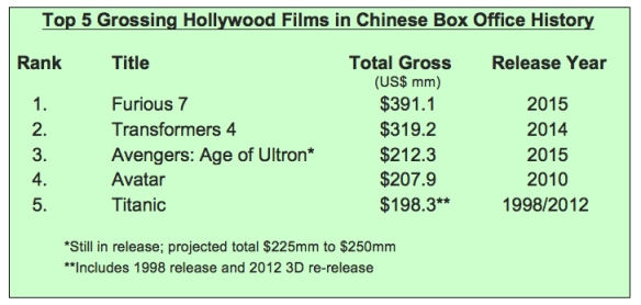 Top 5 Hwood Films in China